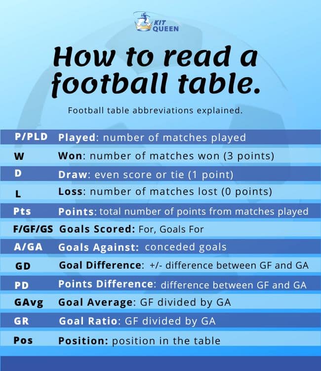 how to read a football league table infographic - P/PLD: played, number of matches played
W Won: number of matches won (3 points)
D: Draw - even score or tie
L: loss - number of matches lost
Pts: POints total number of points from matches played
F/GF/GS Goals scored: Goals For
A/GA goals against - conceded goals
GD: Goal difference
PD Points difference
GAvg goal average
GR Goal ratio
Pos: position in the table