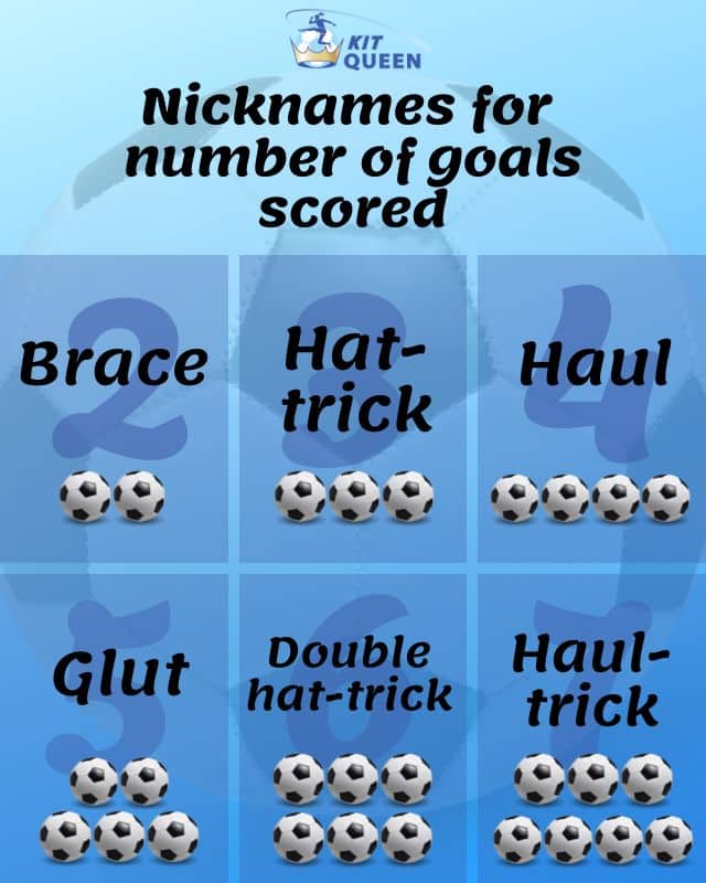 what is a hat-trick in football Nicknames for number of goals scored infographic

2 goals = Brace.

3 goals = Hat-trick.

4 goals = Haul.

5 goals = Glut.

6 goals = Double hat-trick.

7 goals = Haul-trick.