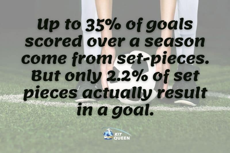 what is a set piece in football infographic Up to 35% of goals scored over a season come from set pieces. But only 2.2% of set pieces result in a goal.
