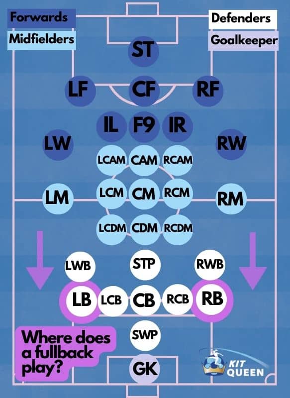what position does a fullback play on a football pitch infographic