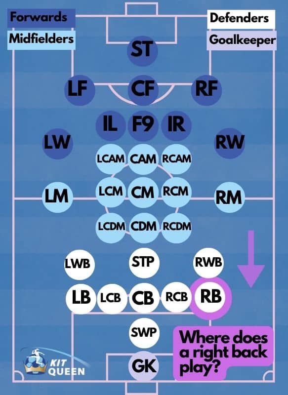 what is a right back in football infographics showing RB position on the pitch in the team