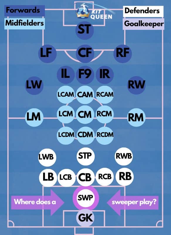 where does a sweeper play on the field infographic showing position in the team formation behind defence.