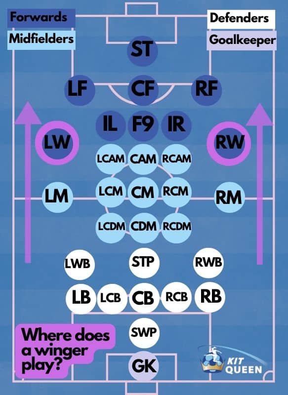what is a winger in football infographic showing all positions on a pitch with left and right wingers highlighted