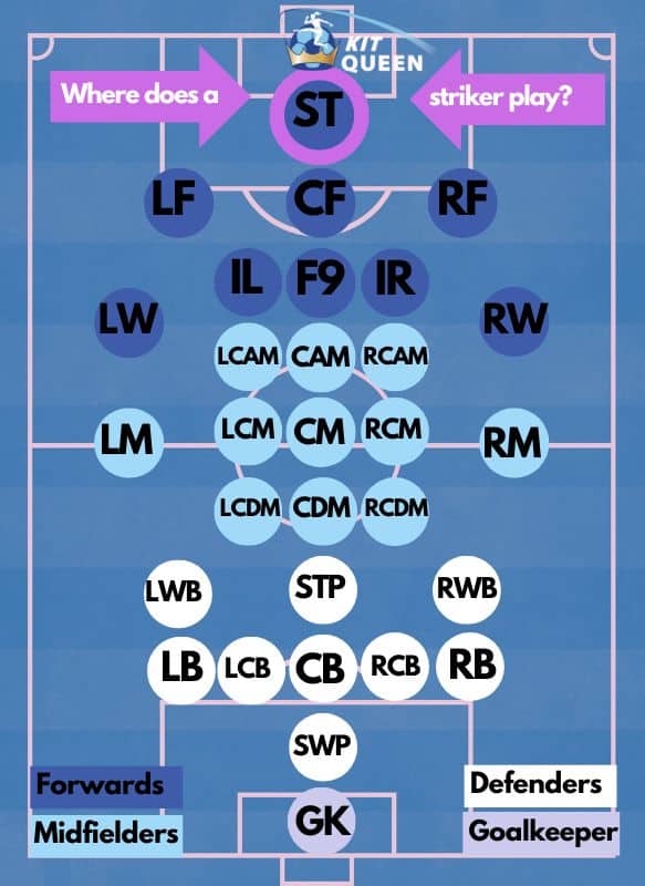 what is a striker in football infographic that shows the position of a striker on a team formation on a football pitch