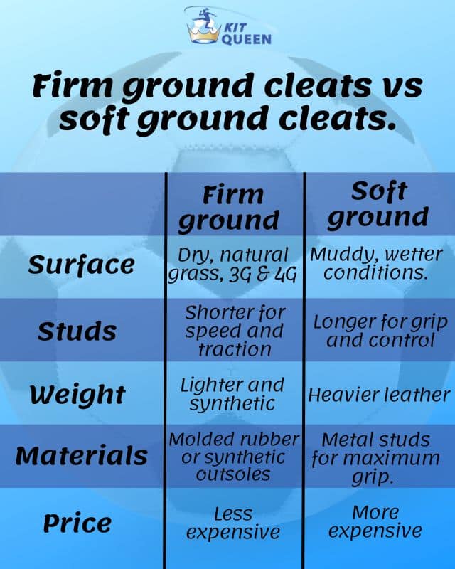 firm ground boots vs soft ground boots infographic:
Weight: FG boots- lighter. SG boots - heavier.



Traction: FG boots - more speed. SG boots - more grip. 



Surface: FG boots are suitable for firm, natural ground surfaces, 3G and 4G. SG boots are designed for muddy, wetter conditions. 



Price: FG boots may be cheaper. SG boots more expensive depending on materials.



Studs: FG boots have shorter studs. SG boots have longer studs providing more control and traction.

Materials: FG boots often have molded rubber or synthetic outsoles. SG boots may have metal studs for maximum grip. 