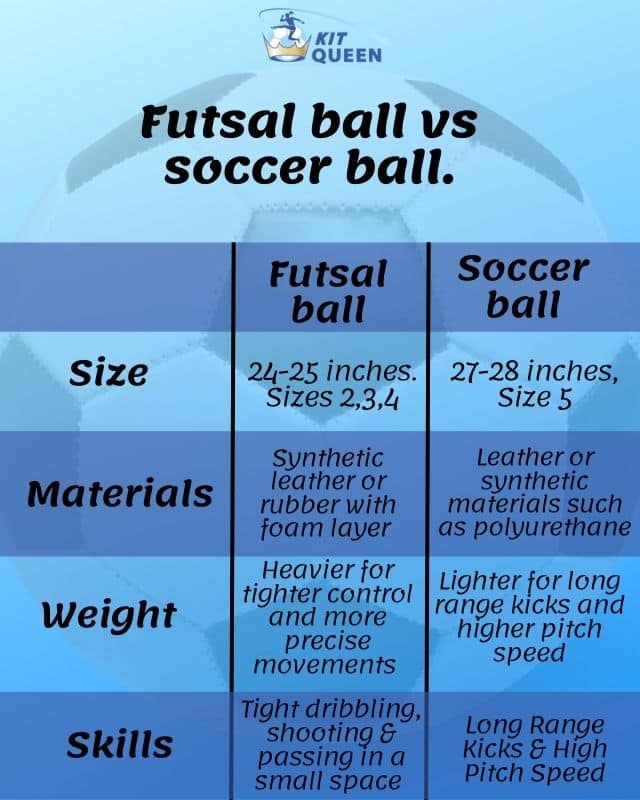 Best futsal balls infographic 
Size:

Futsal ball- 24.61 inches to 25 inches, 3 sizes (2,3,4)

Football- 27 - 28 inches, Size 5

Weight:

Futsal ball- Heavier than footballs for tighter control and more precise movements

Football- Lighter than futsal balls for long range kicks and higher pitch speed

Materials:

Futsal ball– Synthetic leather or rubber material with foam layer to provide consistent performance &amp; soft touch

Football– Typically made of leather or synthetic materials such as polyurethane

Skills:

Futsal Ball – Tight dribbling, shooting &amp; passing in a small space 

Football – Long Range Kicks &amp; High Pitch Speed