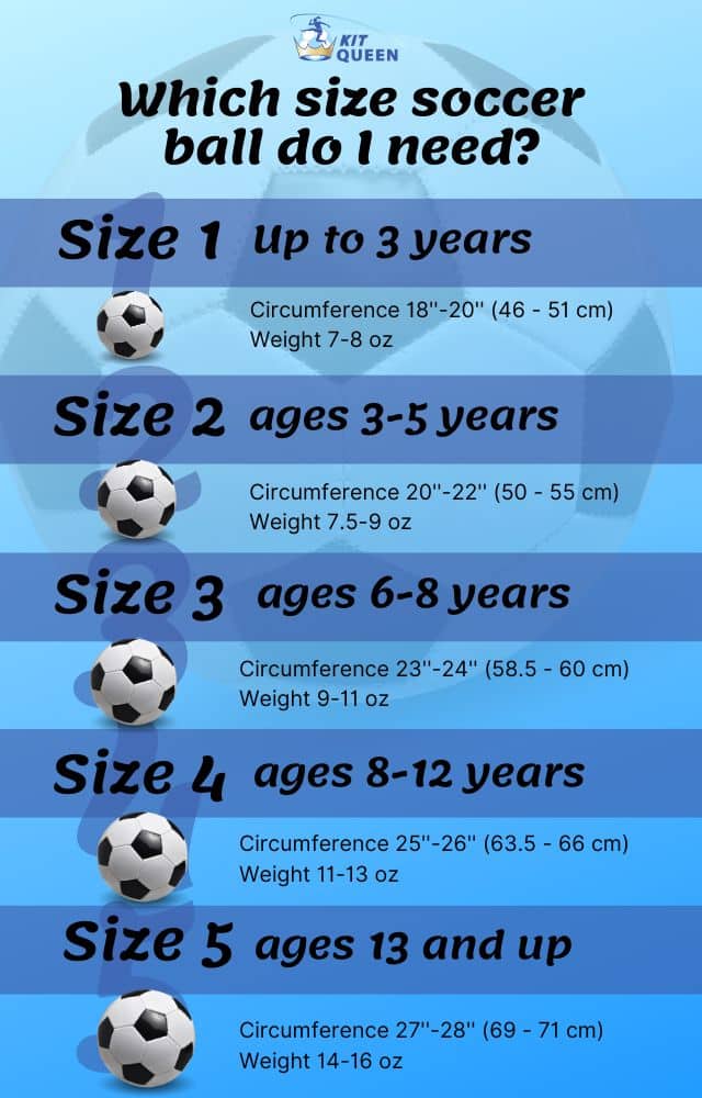 Football size by age infographic chart
Size 1 Up to 3 years
Circumference 18''-20'' (46 - 51 cm)
Weight 7-8 oz
Size 2 ages 3-5 years
Circumference 20''-22'' (50 - 55 cm)
Weight 7.5-9 oz
Size 3 ages 6-8 years
Circumference 23''-24'' (58.5 - 60 cm)
Weight 9-11 oz
Size 4 ages 8-12 years
Circumference 25''-26'' (63.5 - 66 cm) 
Weight 11-13 oz
Size 5 ages 13 and up
Circumference 27''-28'' (69 - 71 cm) 
Weight 14-16 oz
