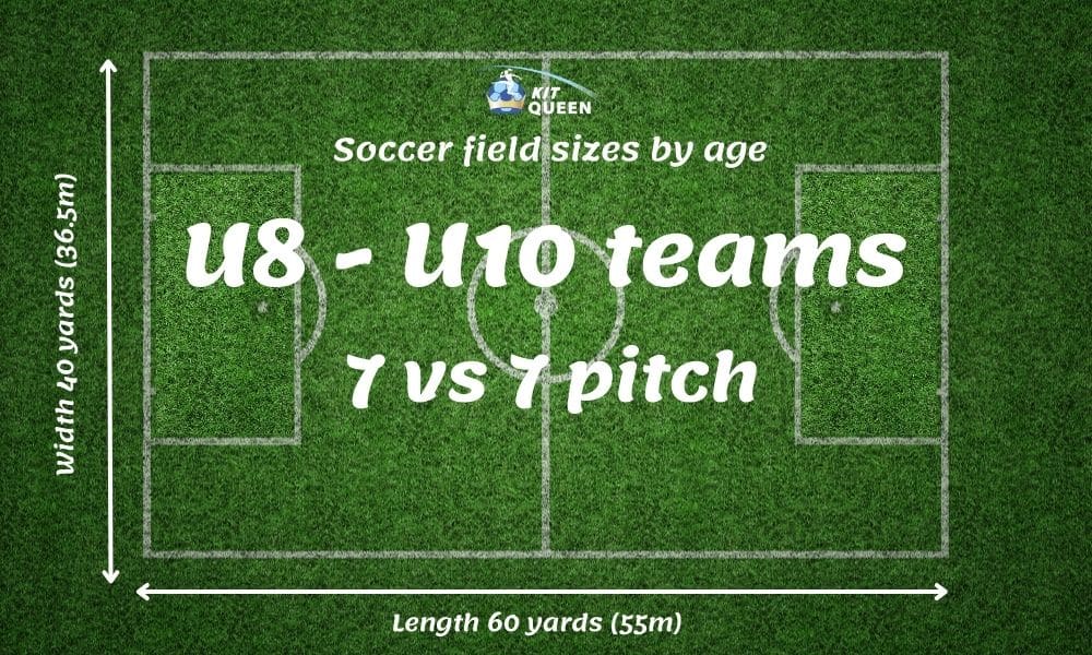 Football pitch sizes by age U8-U10 7-a-side pitch dimensions infographic