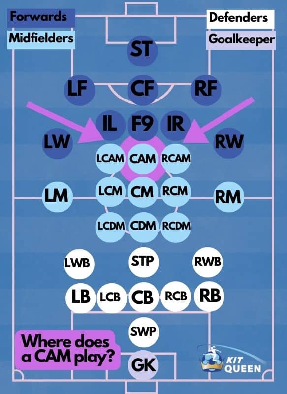 What does CAM mean in football? Infographic showing CAM position on the pitch relative to other positions in team.