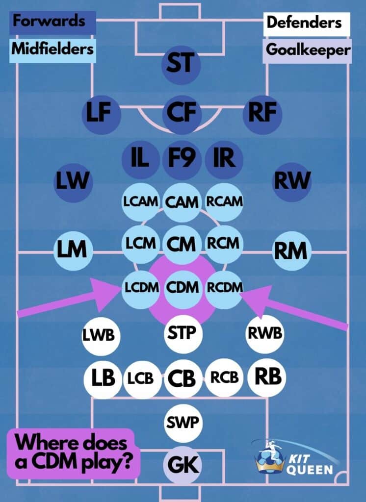 What does CDM mean in football - central defensive midfielder position on the pitch infographic