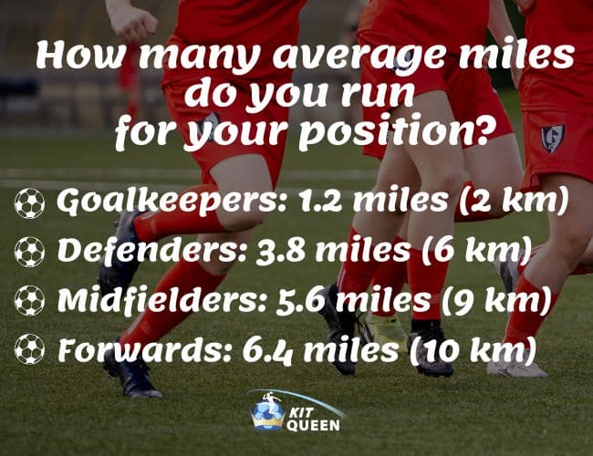 how many miles do football players run in a game infographic 
- Goalkeepers: 1.2 miles (2 km)

- Defenders: 3.8 miles (6 km)

- Midfielders: 5.6 miles (9 km)

- Forwards: 6.4 miles (10 km)
