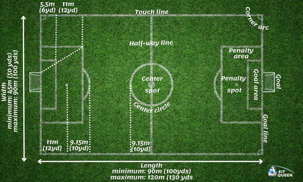 Are Women's Football Pitches The Same Size As Men's infographic. Width minimum: 45 m (50 yd) maximum: 90 m (100 yd)
1 m (1 yd)
5,5 m
11 m
(6 yd), (12 yd)
11 m (12 yd)
Touch line
Corner arc
-Goal line
-Half-way line
Penalty
area
Centre spot
Goal
5,5 m
(6 yd)
7,32 m
(8 yd)
-Centre circle
11 m (12 yd)
9,15 m
(10 yd)
9,15 m
(10 yd)
Length minimum: 90 m (100 yd) maximum: 120 m (130 yd)
Penalty spot
area
Goal
(Height
2,44 m
= 8 ft)