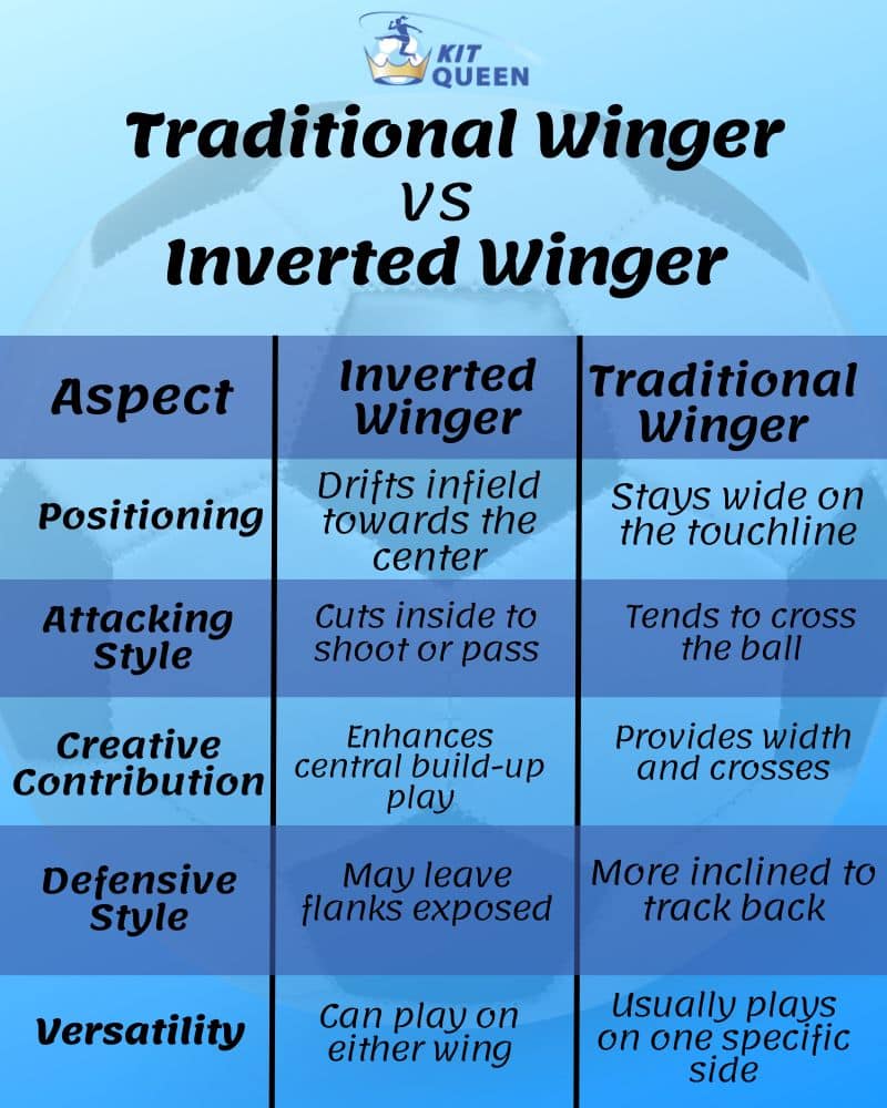 Inverted Winger vs Traditional Winger infographic comparison table - Aspect Inverted Winger Traditional Winger
Foot Preference Strong foot (opposite side) Strong foot (same side)
Positioning Drifts infield towards the center Stays wide on the touchline
Attacking Style Cuts inside to shoot or pass Tends to cross the ball
Goal Threat Direct goal threat from central areas Threat from wide positions
Creative Contribution Enhances central build-up play Provides width and crosses
Defensive Responsibilities May leave flanks exposed More inclined to track back
Aerial Threat Limited in aerial situations Provides crosses for headers
Interchangeability Can play on either wing Usually plays on one specific side
Tactical Versatility Provides flexibility in formations Specialised in certain tactics
It's essential to note that these attributes can vary depending on the individual player's skillset, the team's tactical approach, and the specific match situation. Inverted wingers are generally more central and can cut inside onto their stronger foot, while traditional wingers tend to stay wide and deliver crosses from the touchline.





