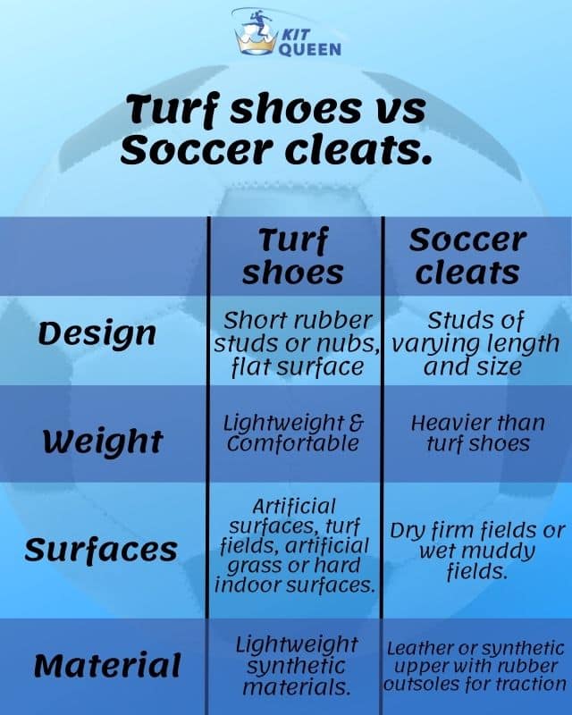 astro trainers vs football boots infographic table: Feature|Astro Trainers|Football Boots

Design |Short rubber studs or nubs, flat surface and no metal spikes |Studs of varying length and size depending on pitch conditions.

Weight |Lightweight &amp; Comfortable |Heavier than turf shoes

Suitable surfaces |Artificial surfaces, turf pitches, artificial grass or hard indoor surfaces. |Dry firm fields or wet muddy fields.

Material |Lightweight synthetic materials, such as neoprene, mesh and TPU |Leather or synthetic upper with rubber outsoles for traction

Breathability |Mesh material along the upper to enhance breathability and ventilation |Padded collars and reinforced toe box for added protection

Design |Flat sole with multiple round studs to provide traction on multiple playing surfaces. |Variety of stud configurations to accommodate different field types and weather conditions.