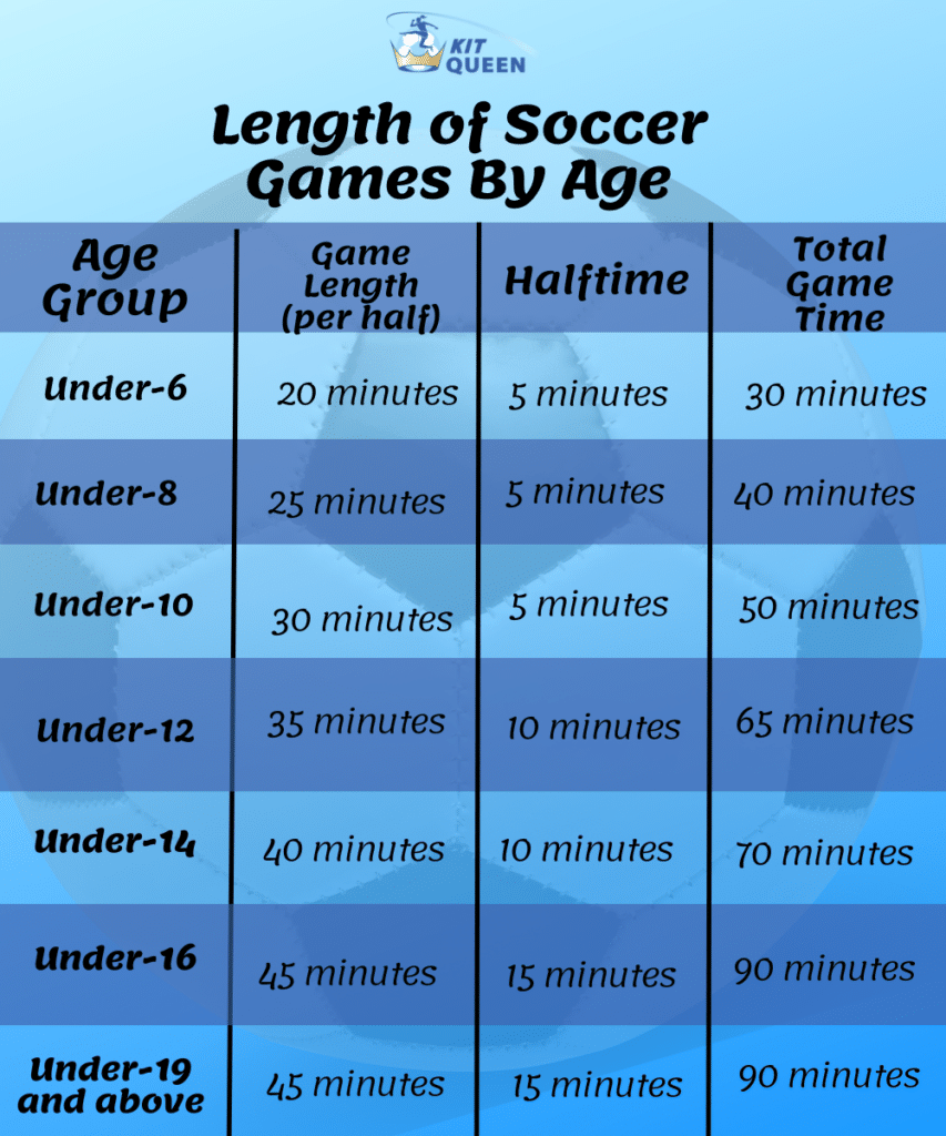 length of football games by age infographic showing U6, U8, U18, U12, U14 and U19 and up games times including half time and total length of the match.