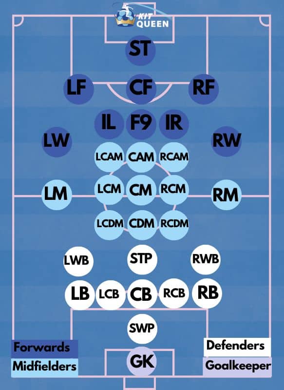 What Football Position Should I Play? positions on the field infographic